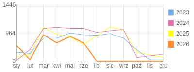 Wykres roczny blog rowerowy PiotrKukla2.bikestats.pl